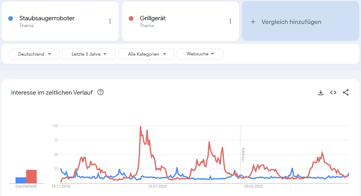 Google-Trends-Vergleich für Deutschland über fünf Jahre: Die Kurve für „Grillgerät“ zeigt jedes Jahr einen ausgeprägten Ausschlag im Frühsommer, die Kurve für „Staubsaugerroboter“ verläuft dagegen weitgehend gleichmäßig mit einer kleinen Spitze zum Jahresende.