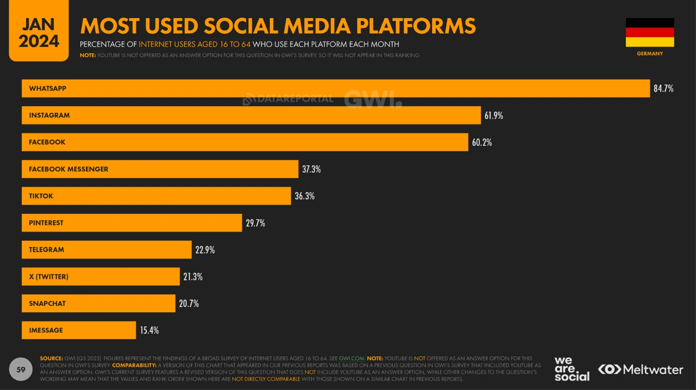 Balkendiagramm der meistgenutzten sozialen Plattformen in Deutschland, Januar 2024: WhatsApp 84,7 Prozent, Instagram 61,9, Facebook 60,2, Facebook Messenger 37,3, TikTok 36,3, Pinterest 29,7, Telegram 22,9, X 21,3, Snapchat 20,7, iMessage 15,4 Prozent.